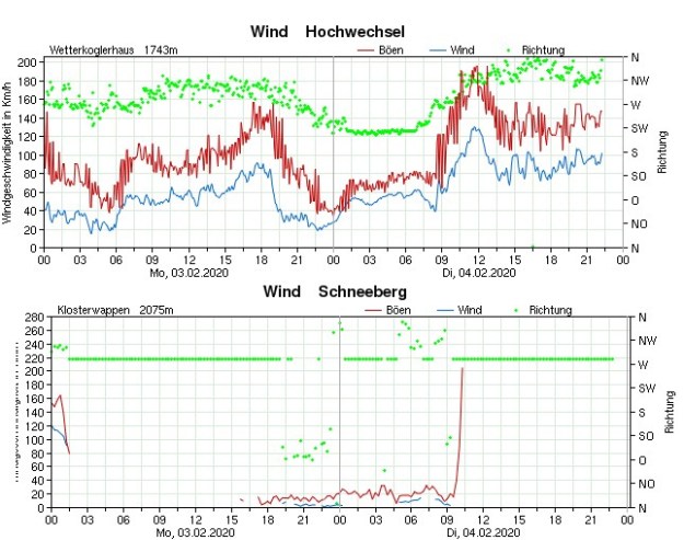 schneeberg-hochwechsel